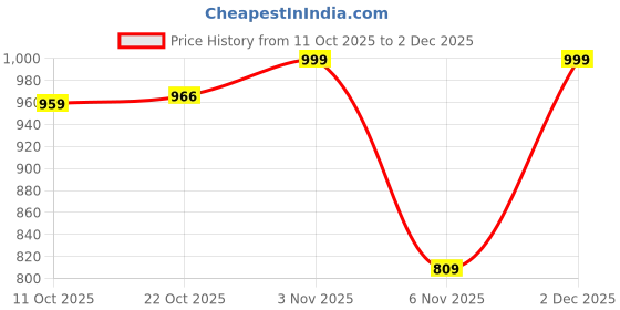 myntra.com SANREKHA COLLECTION Women Ethnic Motifs Printed A-Line Ethnic Dresses Comes with a Dupatta sanrekha collection Price History Graph from 11 Oct 2025 to 2 Dec 2025