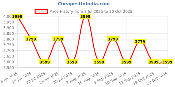 myntra.com SANSAAR A DDECOR BRAND LIVE CONSCIOUSLY 3 Piece Double King Bedsheets 274 X 274 CMS sansaar a ddecor brand live consciously Price History Graph from 8 Jul 2025 to 20 Oct 2025