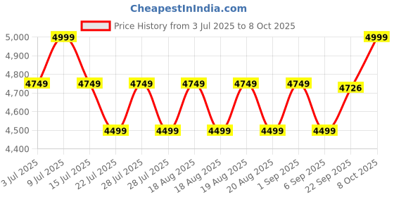 myntra.com SANSAAR A DDECOR BRAND LIVE CONSCIOUSLY 3 Piece Double Large Superfine Bedding Bedding Set sansaar a ddecor brand live consciously Price History Graph from 3 Jul 2025 to 8 Oct 2025