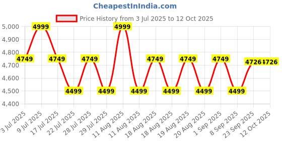 myntra.com SANSAAR A DDECOR BRAND LIVE CONSCIOUSLY 3 Piece Double Superfine Bedding Set sansaar a ddecor brand live consciously Price History Graph from 3 Jul 2025 to 12 Oct 2025