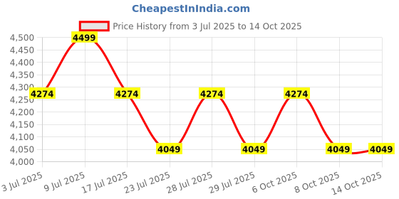 myntra.com SANSAAR A DDECOR BRAND LIVE CONSCIOUSLY Almond 350 TC King Bedsheet Set-2.74mx2.74m sansaar a ddecor brand live consciously Price History Graph from 3 Jul 2025 to 13 Oct 2025