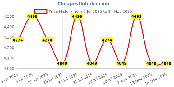 myntra.com SANSAAR A DDECOR BRAND LIVE CONSCIOUSLY Almond Cotton 350 TC King Bedsheet Set-2.74mx2.74m sansaar a ddecor brand live consciously Price History Graph from 3 Jul 2025 to 13 Nov 2025