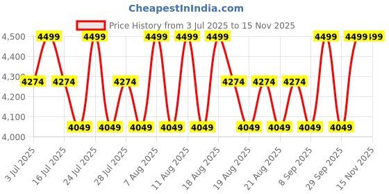 myntra.com SANSAAR A DDECOR BRAND LIVE CONSCIOUSLY Ash Cotton 350 TC King Bedsheet Set-2.74mx2.74m sansaar a ddecor brand live consciously Price History Graph from 3 Jul 2025 to 14 Nov 2025