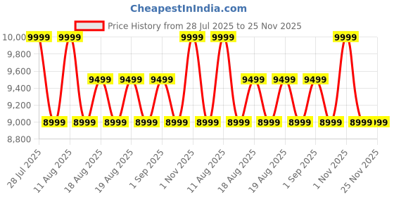 myntra.com SANSAAR A DDECOR BRAND LIVE CONSCIOUSLY Beige & Brown Geometric Cotton 4 Piece Double Extra Large Superfine Bedding Set sansaar a ddecor brand live consciously Price History Graph from 28 Jul 2025 to 24 Nov 2025