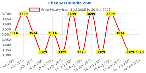myntra.com SANSAAR A DDECOR BRAND LIVE CONSCIOUSLY Beige Cotton King Bedsheet Set-2.74 m x 2.74 m sansaar a ddecor brand live consciously Price History Graph from 3 Jul 2025 to 30 Oct 2025