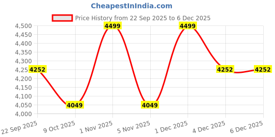 myntra.com SANSAAR A DDECOR BRAND LIVE CONSCIOUSLY Beige Ethnic Motifs Cotton Double King Bedding Set sansaar a ddecor brand live consciously Price History Graph from 22 Sep 2025 to 6 Dec 2025