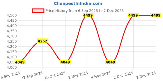 myntra.com SANSAAR A DDECOR BRAND LIVE CONSCIOUSLY Beige Geometric Cotton 3 Piece Double King Superfine Bedding Set sansaar a ddecor brand live consciously Price History Graph from 6 Sep 2025 to 2 Dec 2025
