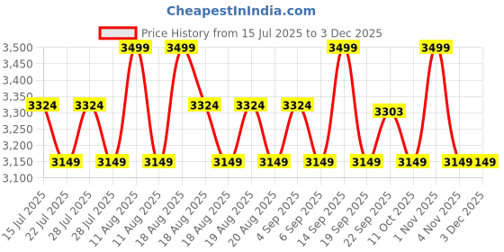 myntra.com SANSAAR A DDECOR BRAND LIVE CONSCIOUSLY Beige Heavy Winter Double XL King Bedding Set sansaar a ddecor brand live consciously Price History Graph from 15 Jul 2025 to 2 Dec 2025