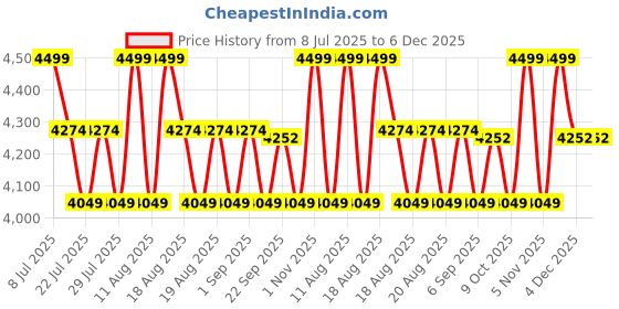 myntra.com SANSAAR A DDECOR BRAND LIVE CONSCIOUSLY Beige Printed Cotton 3 Piece Bedding Set sansaar a ddecor brand live consciously Price History Graph from 8 Jul 2025 to 5 Dec 2025