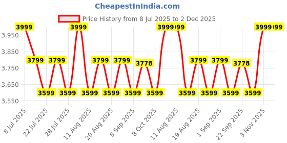 myntra.com SANSAAR A DDECOR BRAND LIVE CONSCIOUSLY Beige Solid Cotton 3 Piece Bedding Set sansaar a ddecor brand live consciously Price History Graph from 8 Jul 2025 to 2 Dec 2025