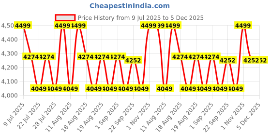 myntra.com SANSAAR A DDECOR BRAND LIVE CONSCIOUSLY Beige Striped Cotton 3 Piece Bedding Set sansaar a ddecor brand live consciously Price History Graph from 9 Jul 2025 to 5 Dec 2025