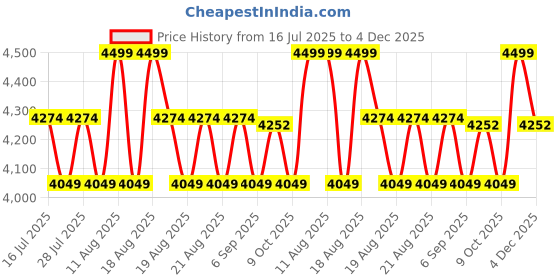 myntra.com SANSAAR A DDECOR BRAND LIVE CONSCIOUSLY Beige Striped Cotton 3 Piece Bedding Set sansaar a ddecor brand live consciously Price History Graph from 16 Jul 2025 to 4 Dec 2025