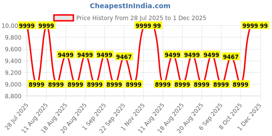 myntra.com SANSAAR A DDECOR BRAND LIVE CONSCIOUSLY Blue & Beige Geometric Cotton 4 Piece Double Extra Large Superfine Bedding Set sansaar a ddecor brand live consciously Price History Graph from 28 Jul 2025 to 1 Dec 2025