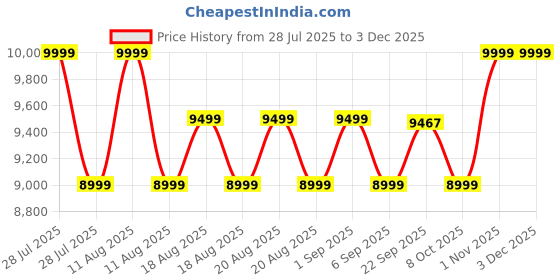 myntra.com SANSAAR A DDECOR BRAND LIVE CONSCIOUSLY Blue & Grey Geometric Cotton 4 Piece Double Extra Large Superfine Bedding Set sansaar a ddecor brand live consciously Price History Graph from 28 Jul 2025 to 2 Dec 2025