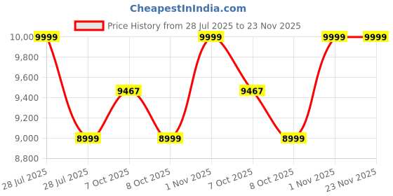 myntra.com SANSAAR A DDECOR BRAND LIVE CONSCIOUSLY Blue & Grey Geometric Cotton 4 Piece Double Extra Large Superfine Bedding Set sansaar a ddecor brand live consciously Price History Graph from 28 Jul 2025 to 23 Nov 2025