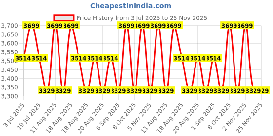 myntra.com SANSAAR A DDECOR BRAND LIVE CONSCIOUSLY Blue & White Geometric Cotton 3 Piece Double King Superfine Bedding Bedding Set sansaar a ddecor brand live consciously Price History Graph from 3 Jul 2025 to 25 Nov 2025