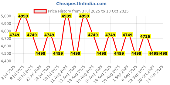 myntra.com SANSAAR A DDECOR BRAND LIVE CONSCIOUSLY Blue Cotton Double Superfine Bedding Set sansaar a ddecor brand live consciously Price History Graph from 3 Jul 2025 to 13 Oct 2025