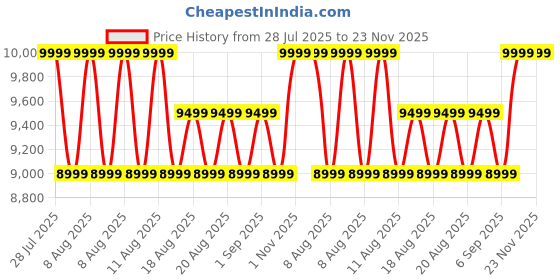 myntra.com SANSAAR A DDECOR BRAND LIVE CONSCIOUSLY Blue Geometric Cotton 4 Piece Double Extra Large Superfine Bedding Bedding Set sansaar a ddecor brand live consciously Price History Graph from 28 Jul 2025 to 23 Nov 2025