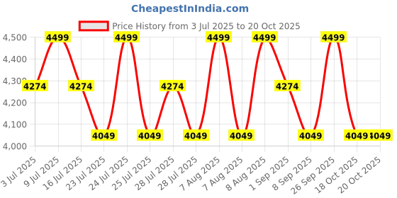 myntra.com SANSAAR A DDECOR BRAND LIVE CONSCIOUSLY Bright White-Pumice Stone 350 TC King Bedsheet Set sansaar a ddecor brand live consciously Price History Graph from 3 Jul 2025 to 19 Oct 2025