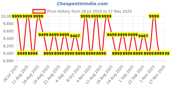 myntra.com SANSAAR A DDECOR BRAND LIVE CONSCIOUSLY Brown & Gold-Toned Geometric Cotton 4 Piece Double Extra Large Bedding Set sansaar a ddecor brand live consciously Price History Graph from 28 Jul 2025 to 25 Nov 2025