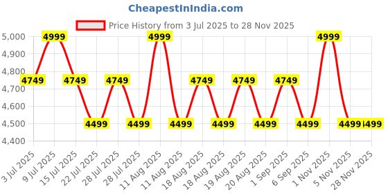 myntra.com SANSAAR A DDECOR BRAND LIVE CONSCIOUSLY Brown & White Cotton 3 Piece Double Bedding Set sansaar a ddecor brand live consciously Price History Graph from 3 Jul 2025 to 27 Nov 2025