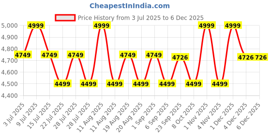 myntra.com SANSAAR A DDECOR BRAND LIVE CONSCIOUSLY Brown Cotton Bedding Set sansaar a ddecor brand live consciously Price History Graph from 3 Jul 2025 to 3 Dec 2025