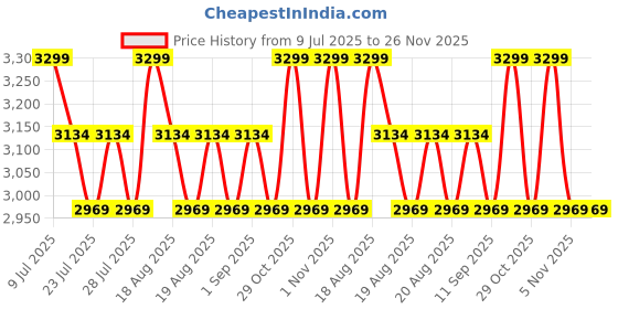 myntra.com SANSAAR A DDECOR BRAND LIVE CONSCIOUSLY Brown Heavy Winter Double XL King Bedding Set sansaar a ddecor brand live consciously Price History Graph from 9 Jul 2025 to 26 Nov 2025