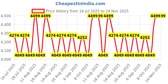 myntra.com SANSAAR A DDECOR BRAND LIVE CONSCIOUSLY Brown Self Design Cotton 3 Piece Bedding Set sansaar a ddecor brand live consciously Price History Graph from 16 Jul 2025 to 23 Nov 2025