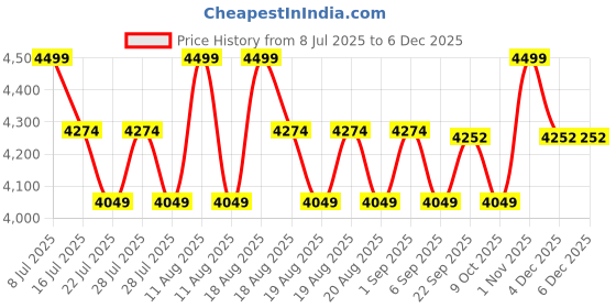 myntra.com SANSAAR A DDECOR BRAND LIVE CONSCIOUSLY Brown Striped Cotton 3 Piece Bedding Set sansaar a ddecor brand live consciously Price History Graph from 8 Jul 2025 to 4 Dec 2025