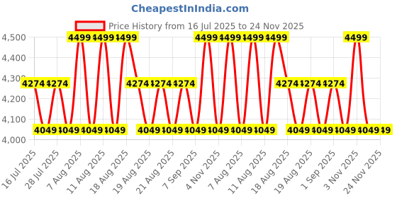 myntra.com SANSAAR A DDECOR BRAND LIVE CONSCIOUSLY Celadon 350 TC King Bedsheet Set-2.74mx2.74m sansaar a ddecor brand live consciously Price History Graph from 16 Jul 2025 to 23 Nov 2025