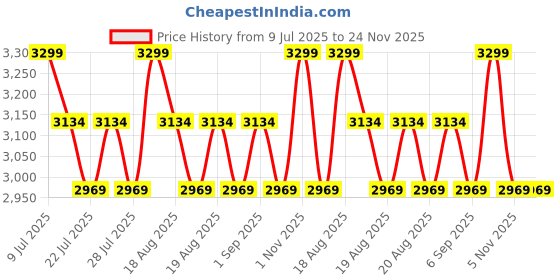 myntra.com SANSAAR A DDECOR BRAND LIVE CONSCIOUSLY Cotton 3 Piece Double King Size Bedding Set sansaar a ddecor brand live consciously Price History Graph from 9 Jul 2025 to 24 Nov 2025
