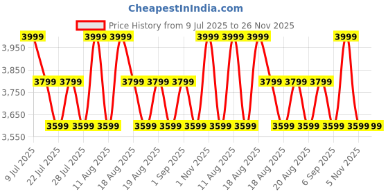 myntra.com SANSAAR A DDECOR BRAND LIVE CONSCIOUSLY Cotton 3 Piece Double King Superfine Bedding Set sansaar a ddecor brand live consciously Price History Graph from 9 Jul 2025 to 26 Nov 2025