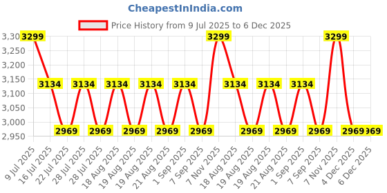 myntra.com SANSAAR A DDECOR BRAND LIVE CONSCIOUSLY Cotton 3 Piece Double King Superfine Bedding Set sansaar a ddecor brand live consciously Price History Graph from 9 Jul 2025 to 6 Dec 2025