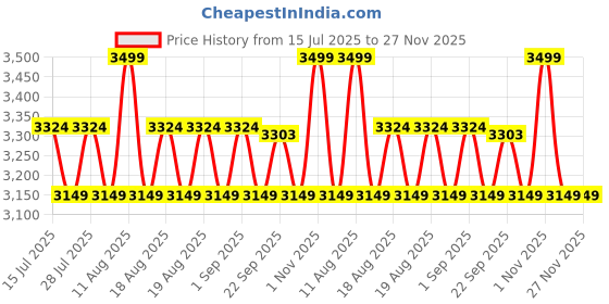 myntra.com SANSAAR A DDECOR BRAND LIVE CONSCIOUSLY Cotton 3 Piece Double King Superfine Bedding Set sansaar a ddecor brand live consciously Price History Graph from 15 Jul 2025 to 27 Nov 2025