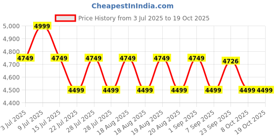 myntra.com SANSAAR A DDECOR BRAND LIVE CONSCIOUSLY Cotton 3 Piece Superfine Bedding Bedding Set sansaar a ddecor brand live consciously Price History Graph from 3 Jul 2025 to 19 Oct 2025