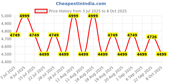 myntra.com SANSAAR A DDECOR BRAND LIVE CONSCIOUSLY Cotton Double Extra Large Superfine Bedding Set sansaar a ddecor brand live consciously Price History Graph from 3 Jul 2025 to 8 Oct 2025
