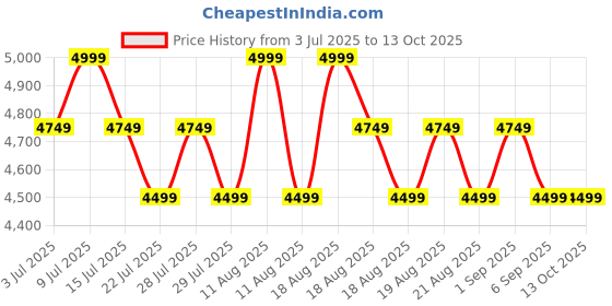 myntra.com SANSAAR A DDECOR BRAND LIVE CONSCIOUSLY Ethnic Motifs Cotton Bedding Set with Blanket sansaar a ddecor brand live consciously Price History Graph from 3 Jul 2025 to 13 Oct 2025