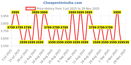 myntra.com SANSAAR A DDECOR BRAND LIVE CONSCIOUSLY Gold-Toned Geometric Cotton King Bedding Set sansaar a ddecor brand live consciously Price History Graph from 3 Jul 2025 to 29 Nov 2025