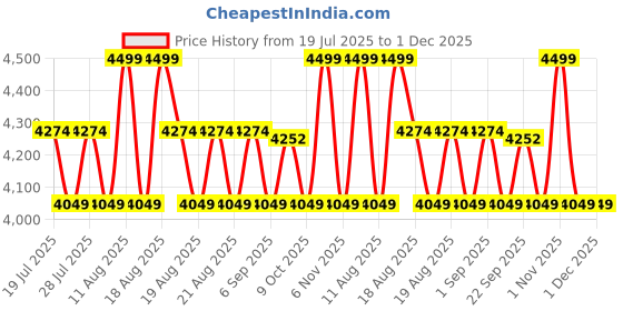 myntra.com SANSAAR A DDECOR BRAND LIVE CONSCIOUSLY Grey Floral Printed Cotton 3 Piece Bedding Set sansaar a ddecor brand live consciously Price History Graph from 19 Jul 2025 to 30 Nov 2025