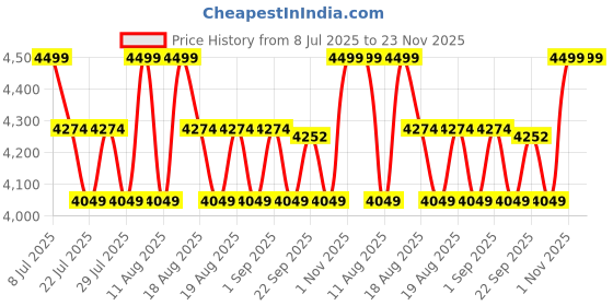 myntra.com SANSAAR A DDECOR BRAND LIVE CONSCIOUSLY Grey Printed Cotton 3 Piece Bedding Set sansaar a ddecor brand live consciously Price History Graph from 8 Jul 2025 to 23 Nov 2025