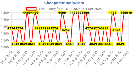 myntra.com SANSAAR A DDECOR BRAND LIVE CONSCIOUSLY Grey Printed Cotton 3 Piece Bedding Set sansaar a ddecor brand live consciously Price History Graph from 16 Jul 2025 to 3 Dec 2025