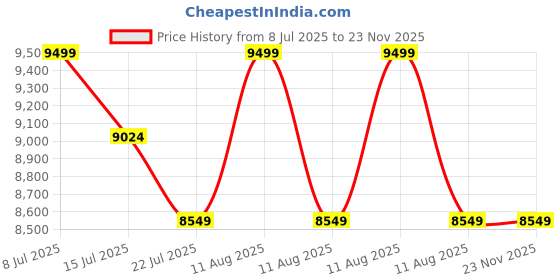 myntra.com SANSAAR A DDECOR BRAND LIVE CONSCIOUSLY Grey Self Design Cotton 3 Piece Bedding Set sansaar a ddecor brand live consciously Price History Graph from 8 Jul 2025 to 23 Nov 2025