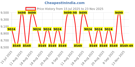 myntra.com SANSAAR A DDECOR BRAND LIVE CONSCIOUSLY Grey Self Design Cotton 3 Piece Bedding Set sansaar a ddecor brand live consciously Price History Graph from 15 Jul 2025 to 22 Nov 2025