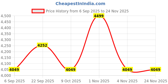 myntra.com SANSAAR A DDECOR BRAND LIVE CONSCIOUSLY Grey Solid Cotton 3 Piece Double King Superfine Bedding Set sansaar a ddecor brand live consciously Price History Graph from 6 Sep 2025 to 23 Nov 2025