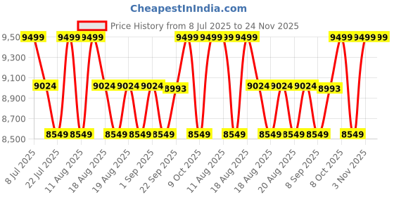 myntra.com SANSAAR A DDECOR BRAND LIVE CONSCIOUSLY Grey Solid Cotton 3 Piece Extra Large Bedding Set sansaar a ddecor brand live consciously Price History Graph from 8 Jul 2025 to 24 Nov 2025