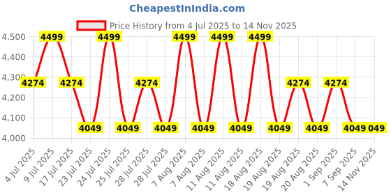 myntra.com SANSAAR A DDECOR BRAND LIVE CONSCIOUSLY Light Silver Ash 350 TC King Bedsheet Set sansaar a ddecor brand live consciously Price History Graph from 4 Jul 2025 to 14 Nov 2025