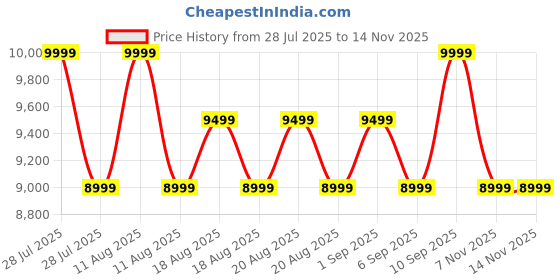 myntra.com SANSAAR A DDECOR BRAND LIVE CONSCIOUSLY Orange Geometric Cotton 4 Piece Double Extra Large Superfine Bedding Bedding Set sansaar a ddecor brand live consciously Price History Graph from 28 Jul 2025 to 14 Nov 2025
