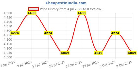 myntra.com SANSAAR A DDECOR BRAND LIVE CONSCIOUSLY Pearled Ivory-Bright White King Bedsheet Set sansaar a ddecor brand live consciously Price History Graph from 4 Jul 2025 to 6 Oct 2025