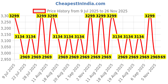 myntra.com SANSAAR A DDECOR BRAND LIVE CONSCIOUSLY Pink Heavy Winter Double XL King Bedding Set sansaar a ddecor brand live consciously Price History Graph from 9 Jul 2025 to 25 Nov 2025