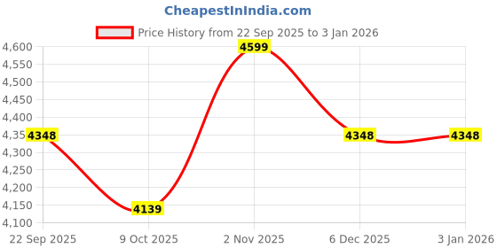 myntra.com SANSAAR A DDECOR BRAND LIVE CONSCIOUSLY Pink King Size Duvet Cover - 2.28m x 2.74m sansaar a ddecor brand live consciously Price History Graph from 22 Sep 2025 to 3 Jan 2026